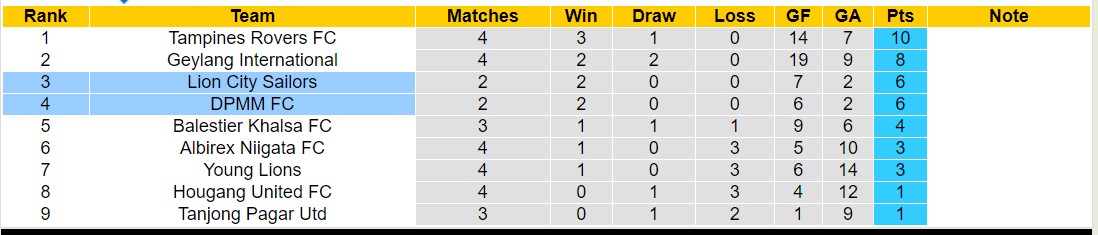 Nhận định, soi kèo DPMM FC vs Lion City Sailors, 18h45 ngày 18/6: Bắt nạt chủ nhà - Ảnh 4