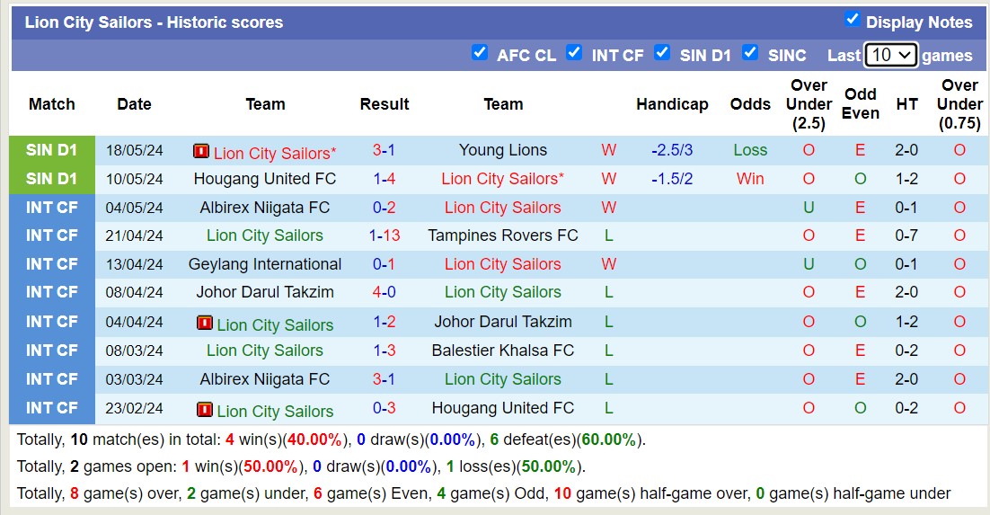 Nhận định, soi kèo DPMM FC vs Lion City Sailors, 18h45 ngày 18/6: Bắt nạt chủ nhà - Ảnh 5