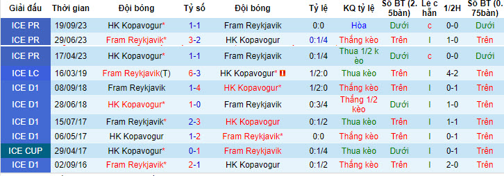 Nhận định, soi kèo Fram Reykjavik vs HK Kopavogur, 02h15 ngày 19/6: Chưa thể vực dậy - Ảnh 4