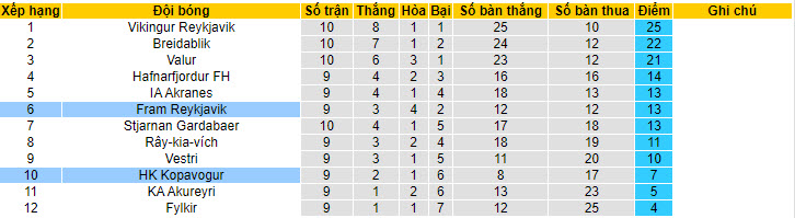 Nhận định, soi kèo Fram Reykjavik vs HK Kopavogur, 02h15 ngày 19/6: Chưa thể vực dậy - Ảnh 5