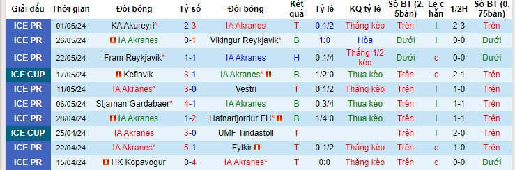 Nhận định, soi kèo IA Akranes vs KR Reykjavik, 02h15 ngày 19/6: Khách giành điểm - Ảnh 2