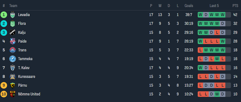 Nhận định, soi kèo Kalju vs Tallinna Kalev, 22h00 ngày 18/6: Cửa trên đáng tin - Ảnh 4