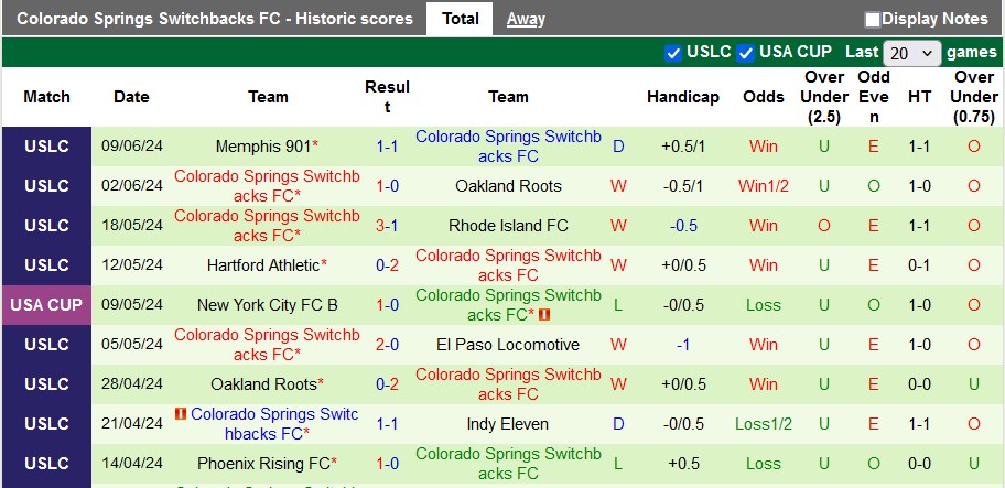 Nhận định, soi kèo Las Vegas Lights vs Colorado Springs, 9h30 ngày 19/6: 'Con mồi' ưa thích - Ảnh 2