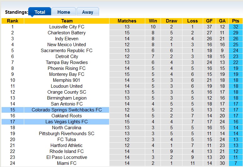 Nhận định, soi kèo Las Vegas Lights vs Colorado Springs, 9h30 ngày 19/6: 'Con mồi' ưa thích - Ảnh 4