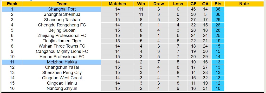 Nhận định, soi kèo Meizhou Hakka vs Shanghai Port, 18h35 ngày 18/6: Sáng cửa dưới - Ảnh 4