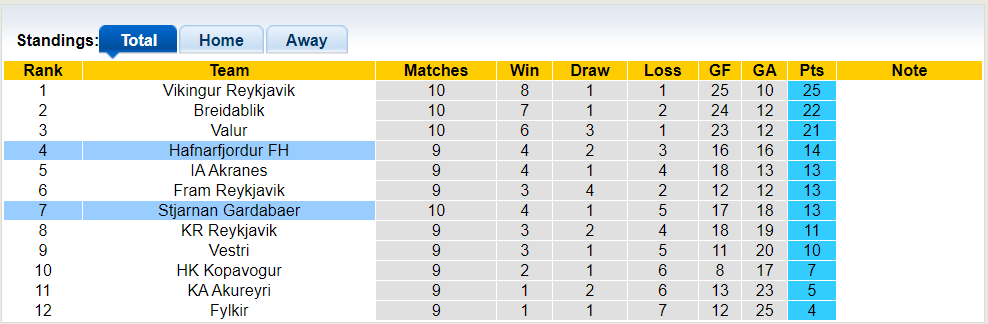 Nhận định, soi kèo Stjarnan Gardabaer vs Hafnarfjordur FH, 02h15 19/06: Khách trắng tay - Ảnh 4