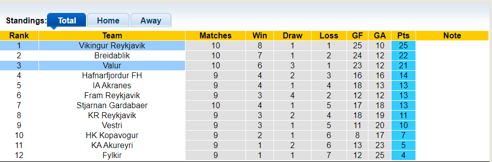 Nhận định, soi kèo Valur vs Vikingur Reykjavik, 02h15 19/06: Chủ nhà thất thế - Ảnh 4