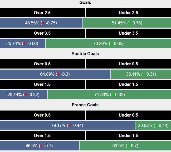 Siêu máy tính dự đoán Áo vs Pháp, 2h00 ngày 18/6 - Ảnh 2