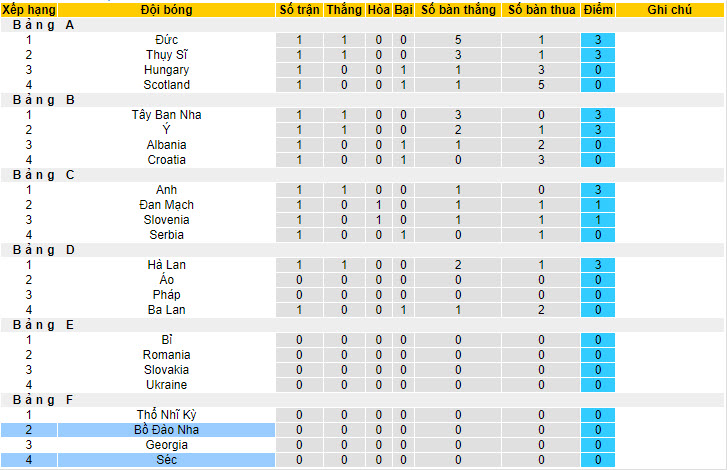 Siêu máy tính dự đoán Bồ Đào Nha vs CH Séc, 02h00 ngày 19/6 - Ảnh 7