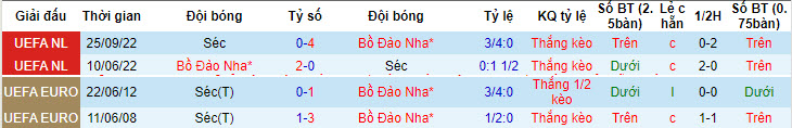 Soi kèo góc Bồ Đào Nha vs CH Séc, 02 ngày 19/6: Chiếu trên áp đảo - Ảnh 3