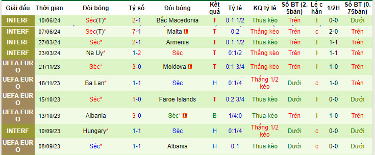 Soi kèo hiệp 1 Bồ Đào Nha vs CH Séc, 02h00 ngày 19/6: Kèo trên sáng nước - Ảnh 2