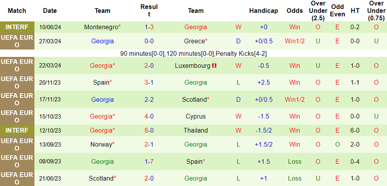Soi kèo hiệp 1 Thổ Nhĩ Kỳ vs Georgia, 23h00 ngày 18/6: Kém duyên - Ảnh 2