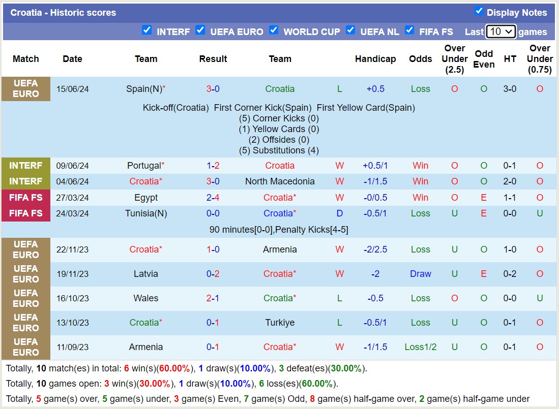 Đại bàng dự đoán Croatia vs Albania, 20h00 ngày 19/6 - Ảnh 2
