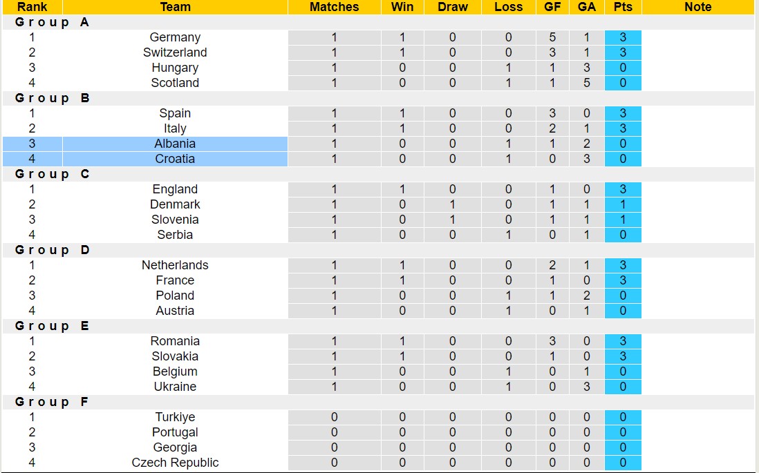 Đại bàng dự đoán Croatia vs Albania, 20h00 ngày 19/6 - Ảnh 5