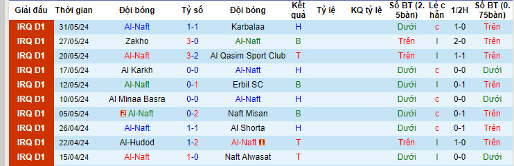 Nhận định, soi kèo Al-Naft vs Newroz SC, 20h45 ngày 19/6: Tâm lý thoải mái - Ảnh 1