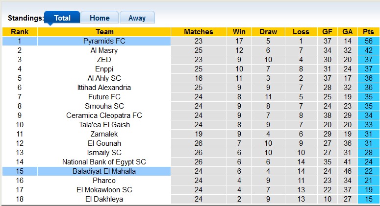 Nhận định, soi kèo Baladiyat vs Pyramids, 23h00 ngày 19/6: Khách quá sung - Ảnh 4
