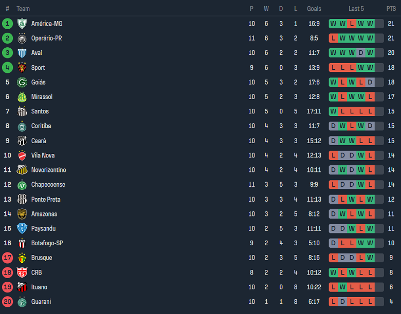 Nhận định, soi kèo Botafogo SP vs Ponte Preta, 07h00 ngày 20/6: Cửa dưới đáng tin - Ảnh 4