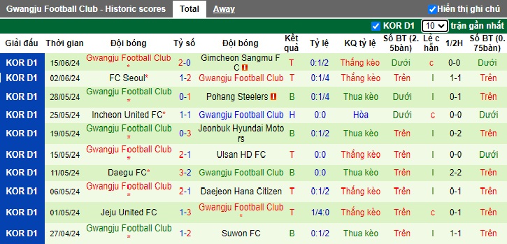 Nhận định, soi kèo Bucheon vs Gwangju, 17h00 ngày 19/6: Dắt nhau vào hiệp phụ - Ảnh 2