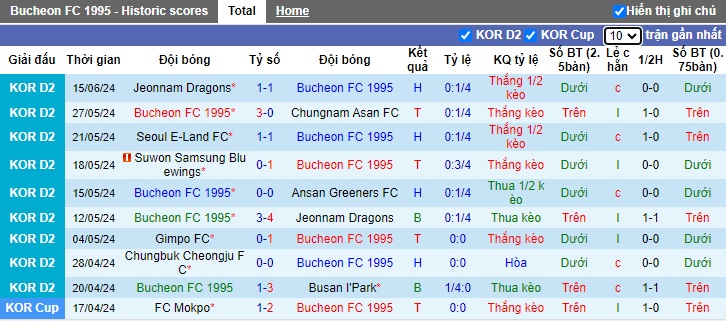 Nhận định, soi kèo Bucheon vs Gwangju, 17h00 ngày 19/6: Dắt nhau vào hiệp phụ - Ảnh 3
