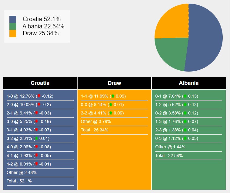 Nhận định, soi kèo Croatia vs Albania bảng B EURO 2024, 20h00 ngày 19/6: 3 điểm vất vả - Ảnh 6
