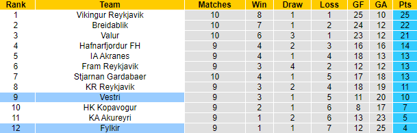 Nhận định, soi kèo Fylkir vs Vestri, 1h00 ngày 19/6: Tin vào tân binh - Ảnh 4