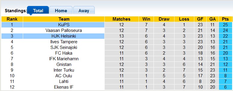 Nhận định, soi kèo HJK Helsinki vs KuPS, 1h00 ngày 20/6: Chia điểm căng thẳng - Ảnh 4