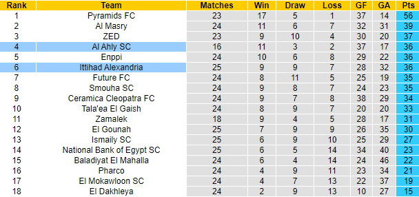 Nhận định, soi kèo Ittihad Alexandria vs Al Ahly SC, 23h00 ngày 18/6: Cửa trên sáng giá - Ảnh 4