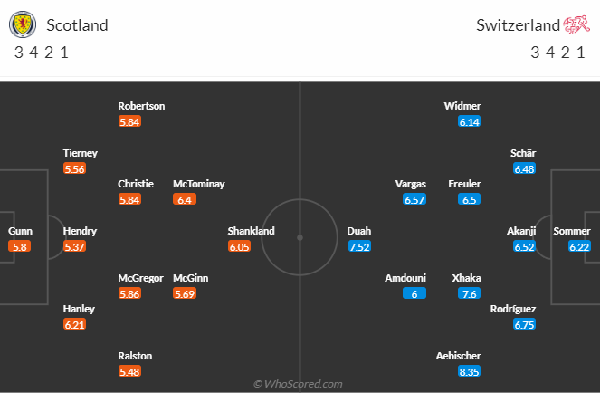 Nhận định, soi kèo Scotland vs Thụy Sĩ bảng A EURO 2024, 2h00 ngày 20/6: Đồng hồ đúng nhịp - Ảnh 6