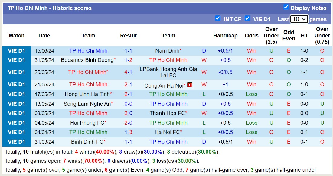 Nhận định, soi kèo Thể Công - Viettel FC vs TP Hồ Chí Minh, 19h150 ngày 19/6: Trả nợ lượt đi - Ảnh 2