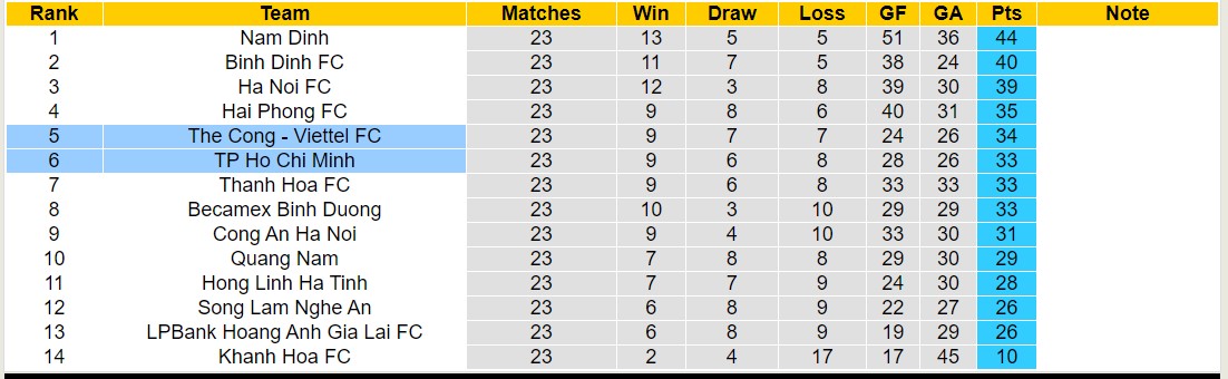Nhận định, soi kèo Thể Công - Viettel FC vs TP Hồ Chí Minh, 19h150 ngày 19/6: Trả nợ lượt đi - Ảnh 4