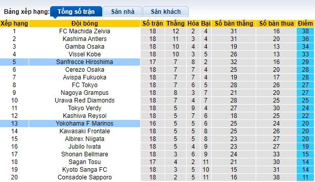 Nhận định, soi kèo Yokohama Marinos vs Sanfrecce Hiroshima, 17h00 ngày 19/6: Chủ nhà rơi tự do - Ảnh 1