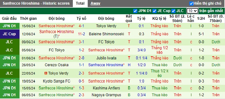 Nhận định, soi kèo Yokohama Marinos vs Sanfrecce Hiroshima, 17h00 ngày 19/6: Chủ nhà rơi tự do - Ảnh 3