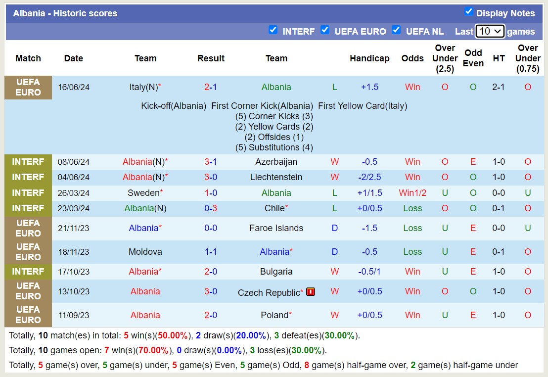 Siêu máy tính dự đoán kết quả Croatia vs Albania, 20h00 ngày 19/6 - Ảnh 3