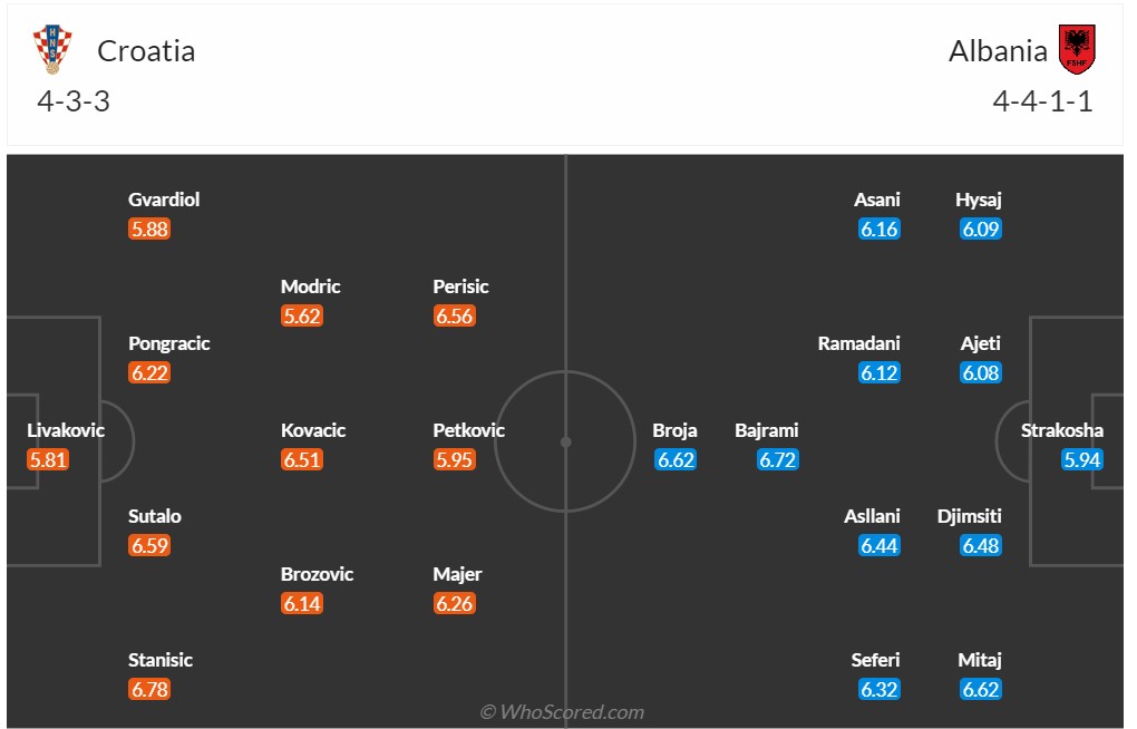 Dự đoán, soi kèo thẻ vàng Croatia vs Albania, 20h00 ngày 19/6 - Ảnh 7