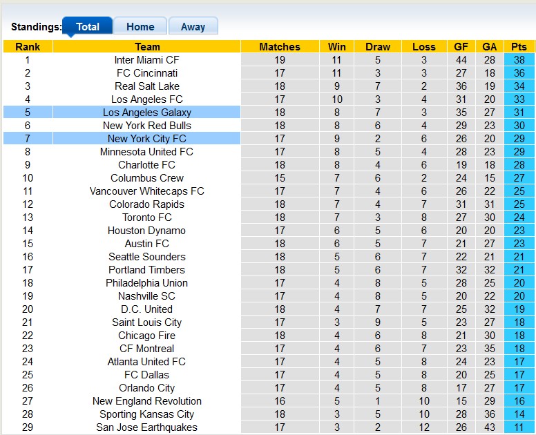 Nhận định, soi kèo LA Galaxy vs New York City, 9h30 ngày 20/6: Mãn nhãn?! - Ảnh 4