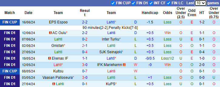 Nhận định, soi kèo Lahti vs Gnistan, 1h00 ngày 20/6: Cơ hội cho đội tân binh - Ảnh 1