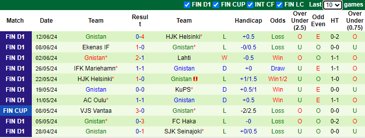 Nhận định, soi kèo Lahti vs Gnistan, 1h00 ngày 20/6: Cơ hội cho đội tân binh - Ảnh 2
