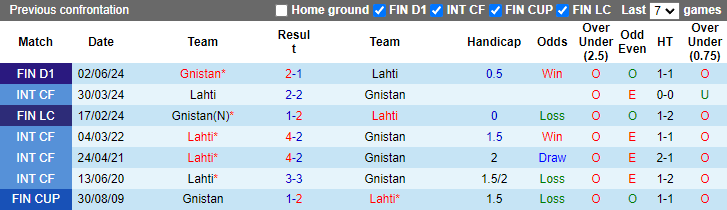 Nhận định, soi kèo Lahti vs Gnistan, 1h00 ngày 20/6: Cơ hội cho đội tân binh - Ảnh 3