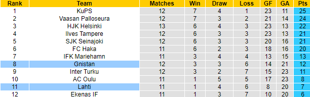 Nhận định, soi kèo Lahti vs Gnistan, 1h00 ngày 20/6: Cơ hội cho đội tân binh - Ảnh 4