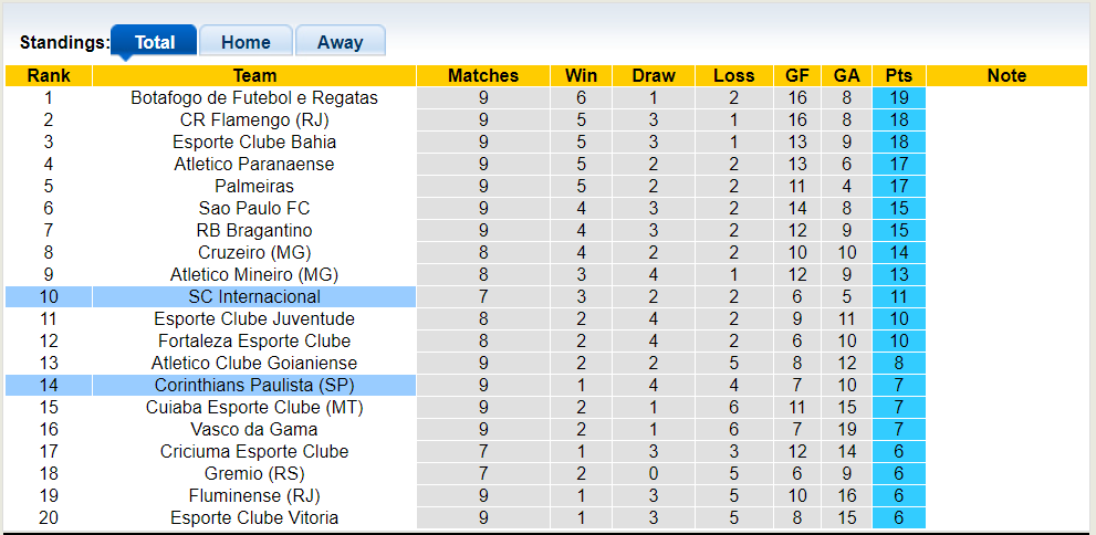 Nhận định, soi kèo SC Internacional vs Corinthians Paulista (SP), 07h30 20/06: Bất phân thắng bại - Ảnh 4