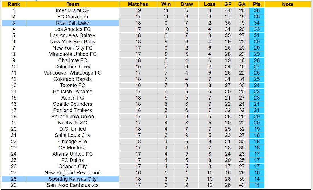 Nhận định, soi kèo Sporting Kansas City vs Real Salt Lake, 7h30 ngày 20/6: Bắt nạt chủ nhà - Ảnh 4