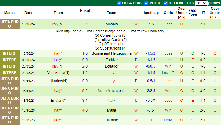 Nhận định, soi kèo Tây Ban Nha vs Italia bảng B EURO 2024, 2h00 ngày 21/6: Chiến thắng thứ 3 - Ảnh 3