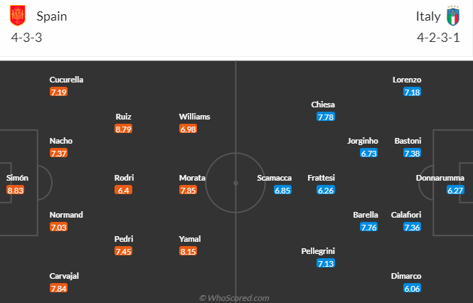 Nhận định, soi kèo Tây Ban Nha vs Italia bảng B EURO 2024, 2h00 ngày 21/6: Chiến thắng thứ 3 - Ảnh 6