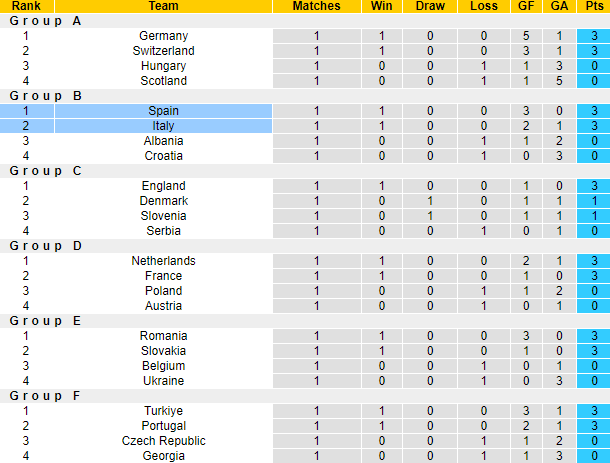 Nhận định, soi kèo Tây Ban Nha vs Italia bảng B EURO 2024, 2h00 ngày 21/6: Chiến thắng thứ 3 - Ảnh 7