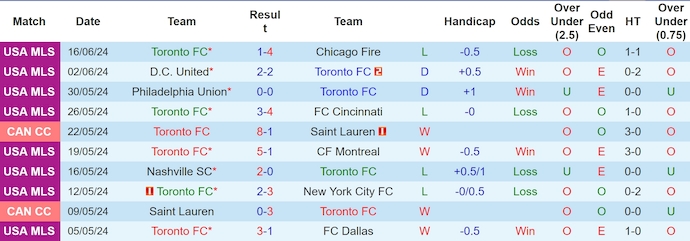 Nhận định, soi kèo Toronto vs Nashville SC, 6h30 ngày 20/6: Khó cho chủ nhà - Ảnh 1