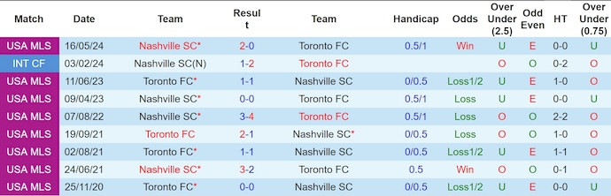 Nhận định, soi kèo Toronto vs Nashville SC, 6h30 ngày 20/6: Khó cho chủ nhà - Ảnh 3