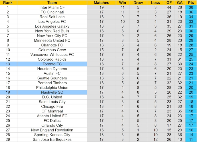 Nhận định, soi kèo Toronto vs Nashville SC, 6h30 ngày 20/6: Khó cho chủ nhà - Ảnh 4