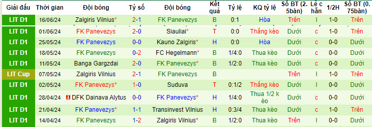 Nhận định, soi kèo TransINVEST vs FK Panevezys, 22h00 ngày 19/6: Chung kết ngược - Ảnh 3