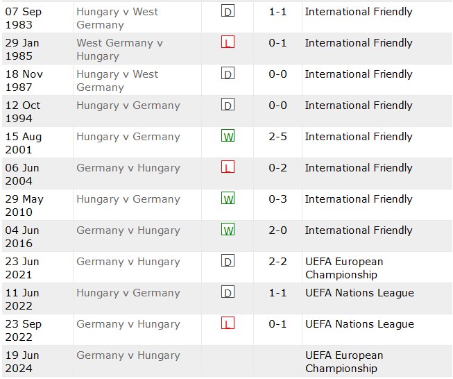 Phong độ, lịch sử đối đầu Đức vs Hungary, 23h00 ngày 19/6, bảng A Euro 2024 - Ảnh 2
