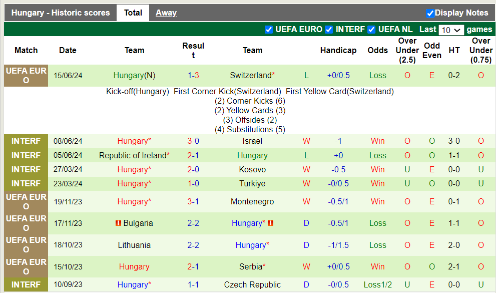 Phong độ, lịch sử đối đầu Đức vs Hungary, 23h00 ngày 19/6, bảng A Euro 2024 - Ảnh 6